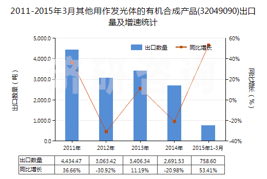 2011-2015年3月其他用作發(fā)光體的有機合成產(chǎn)品(32049090)出口量及增速統(tǒng)計